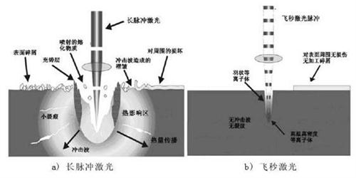 關(guān)于納秒、皮秒、飛秒激光的定義及應(yīng)用